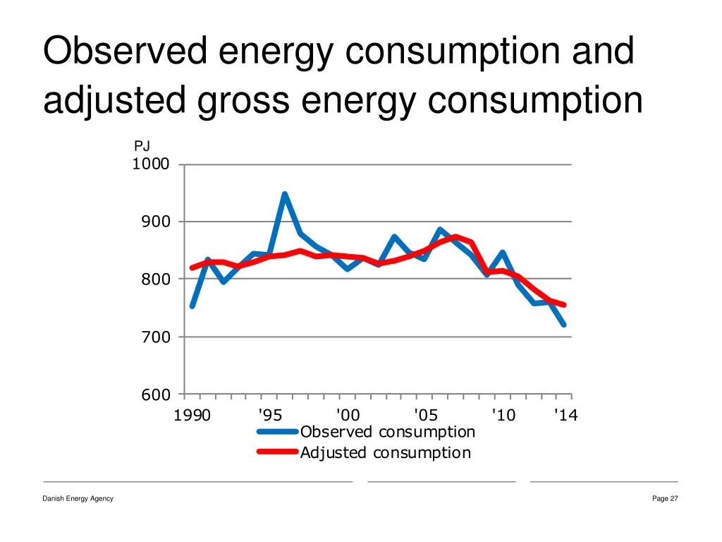 observed energy consumption and adjusted gross