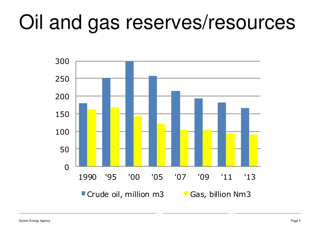 oil and gas reserves resources