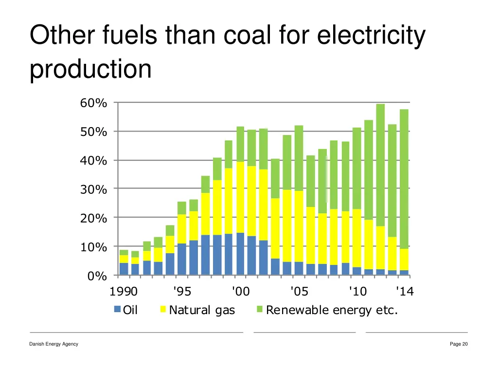 other fuels than coal for electricity production