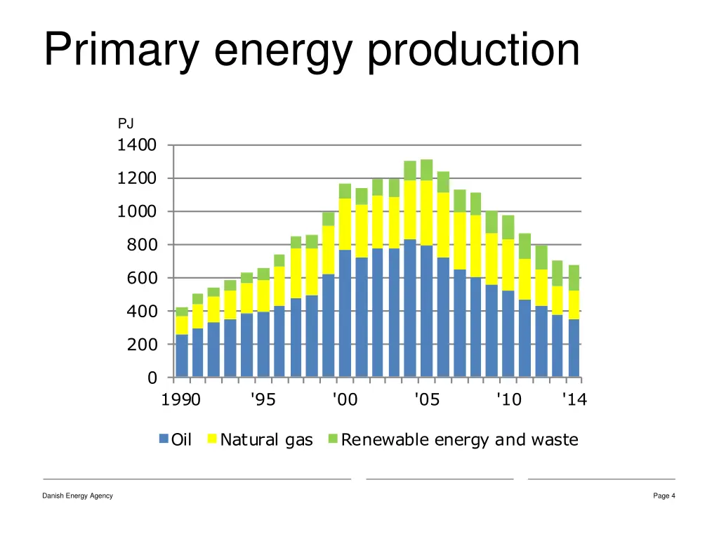 primary energy production
