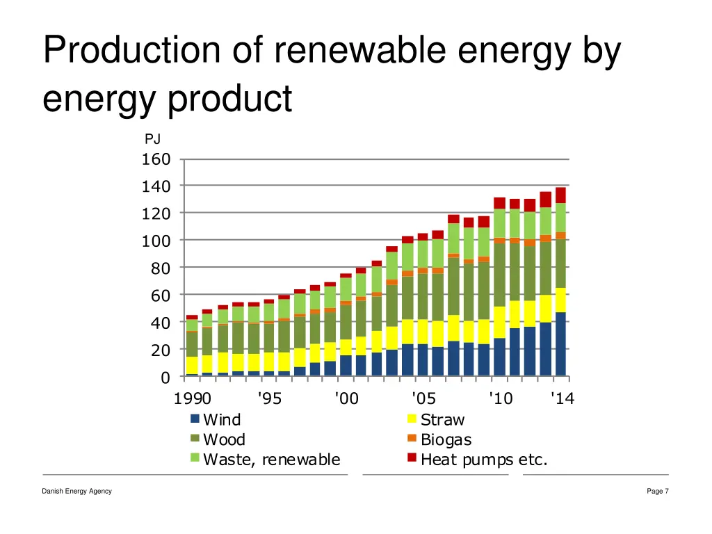 production of renewable energy by energy product