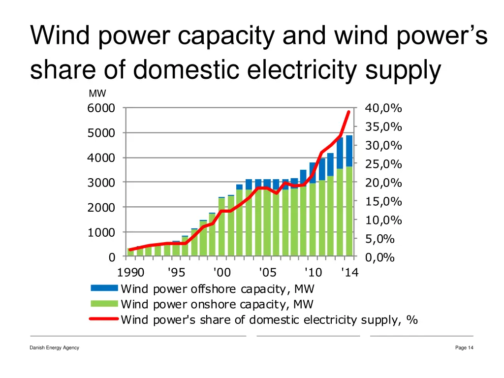 wind power capacity and wind power s share