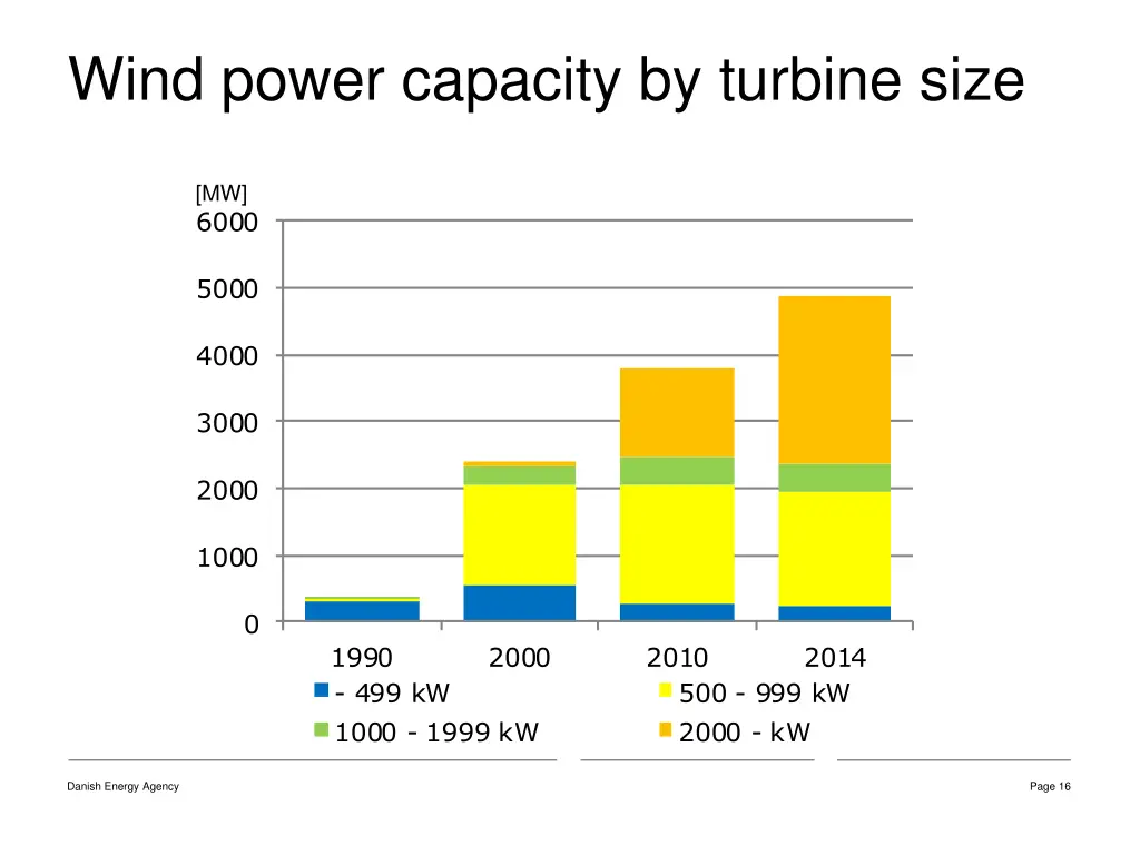 wind power capacity by turbine size