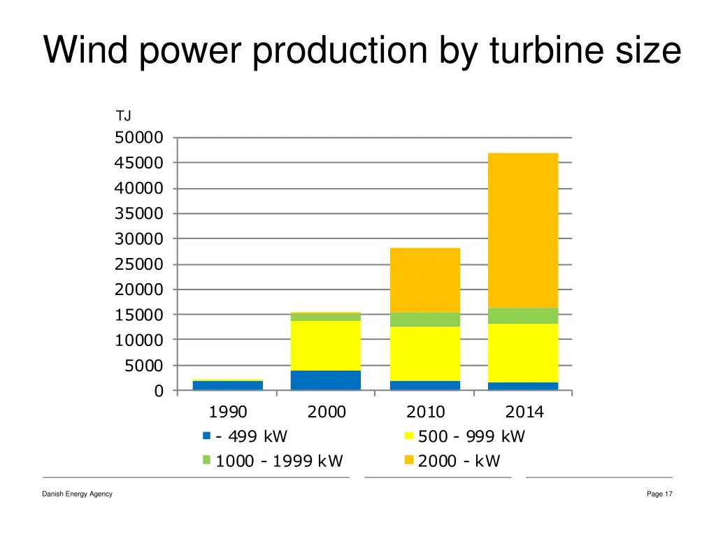 wind power production by turbine size