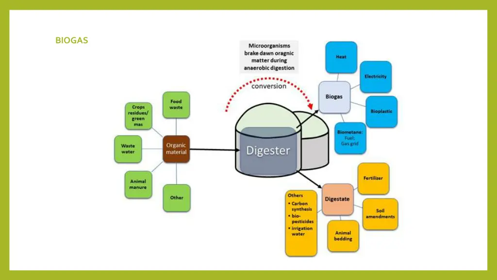 biogas