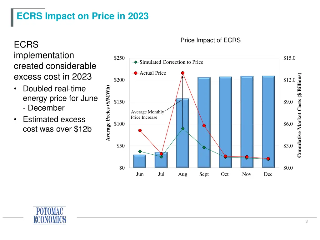 ecrs impact on price in 2023