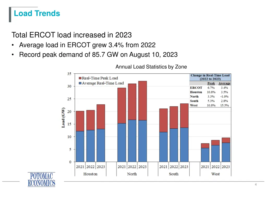 load trends