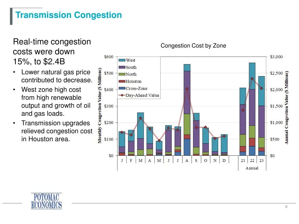 transmission congestion