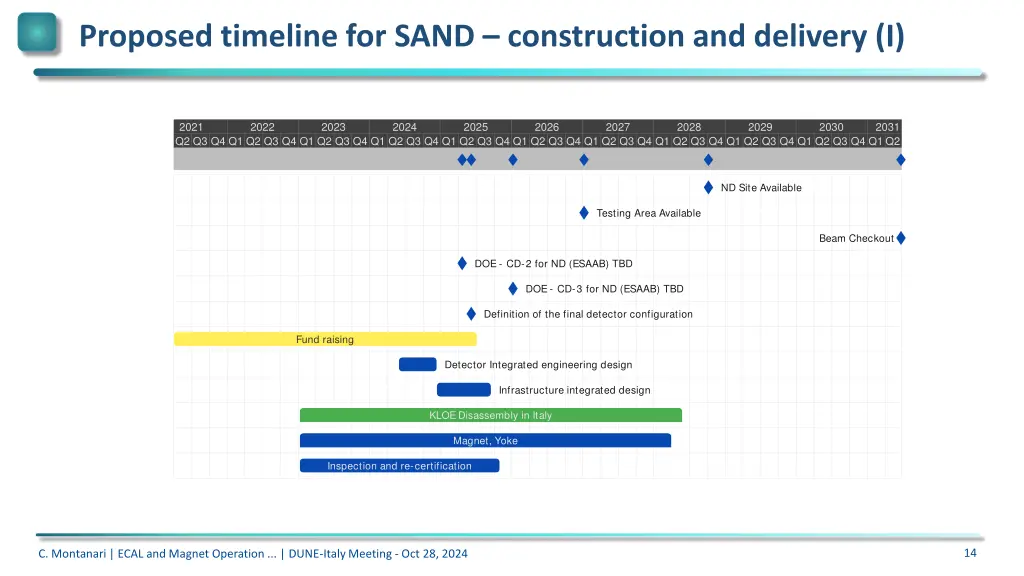 proposed timeline for sand construction