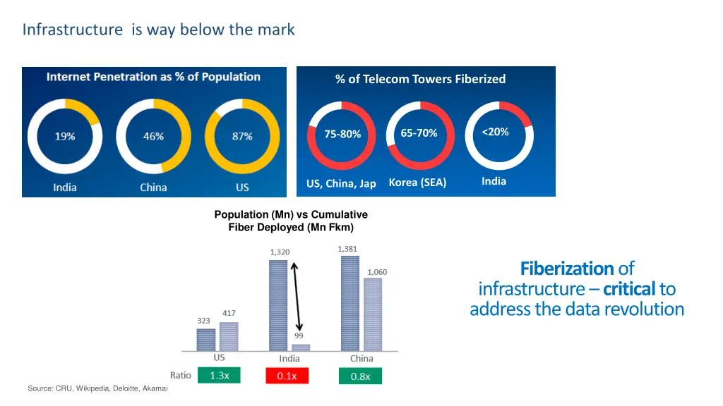 infrastructure is way below the mark