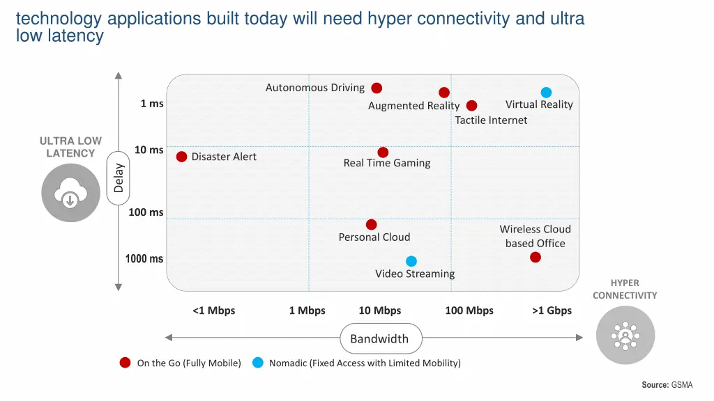 technology applications built today will need