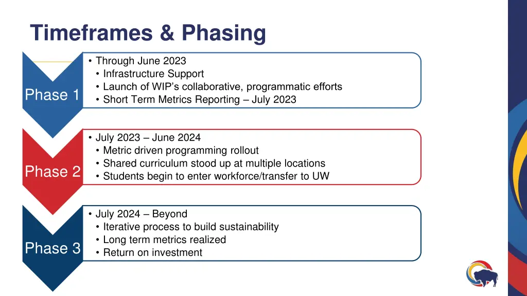 timeframes phasing