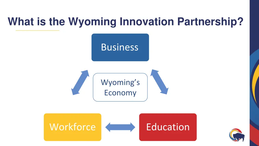 what is the wyoming innovation partnership