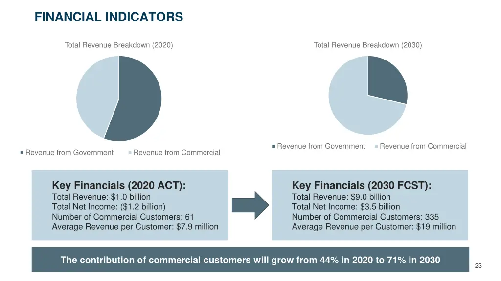 financial indicators