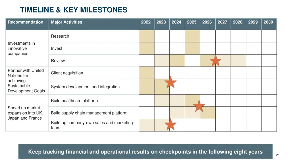 timeline key milestones