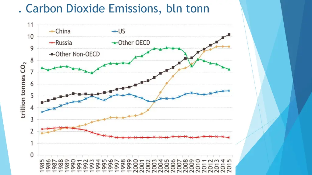 carbon dioxide emissions bln tonn