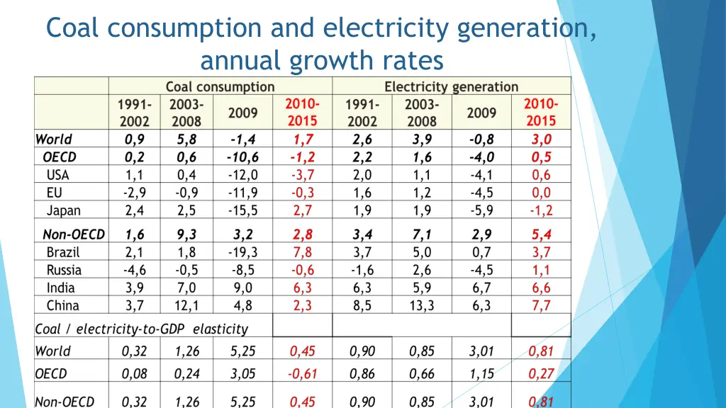 coal consumption and electricity generation