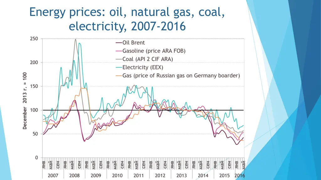 energy prices oil natural gas coal electricity