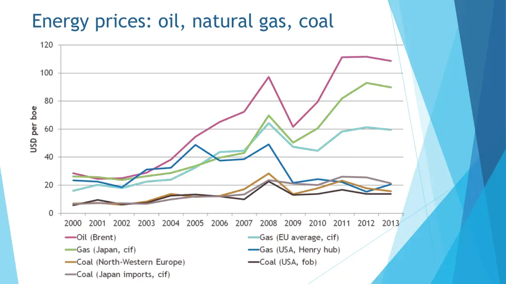 energy prices oil natural gas coal