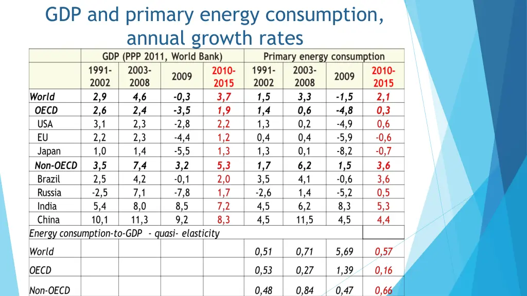 gdp and primary energy consumption annual growth