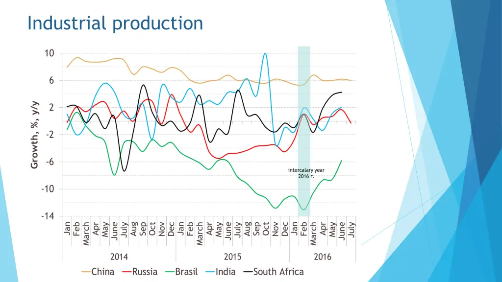 industrial production