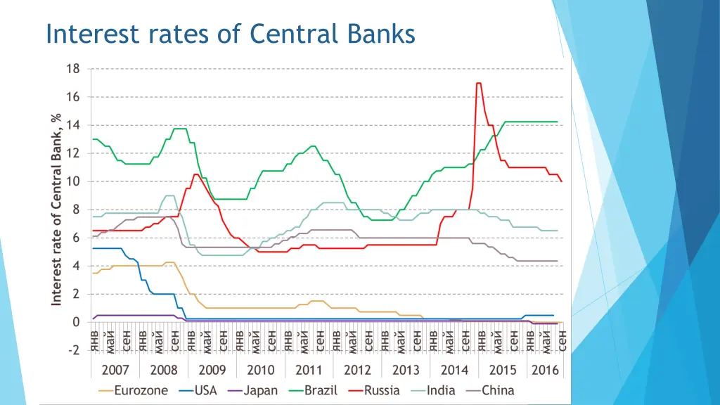 interest rates of central banks