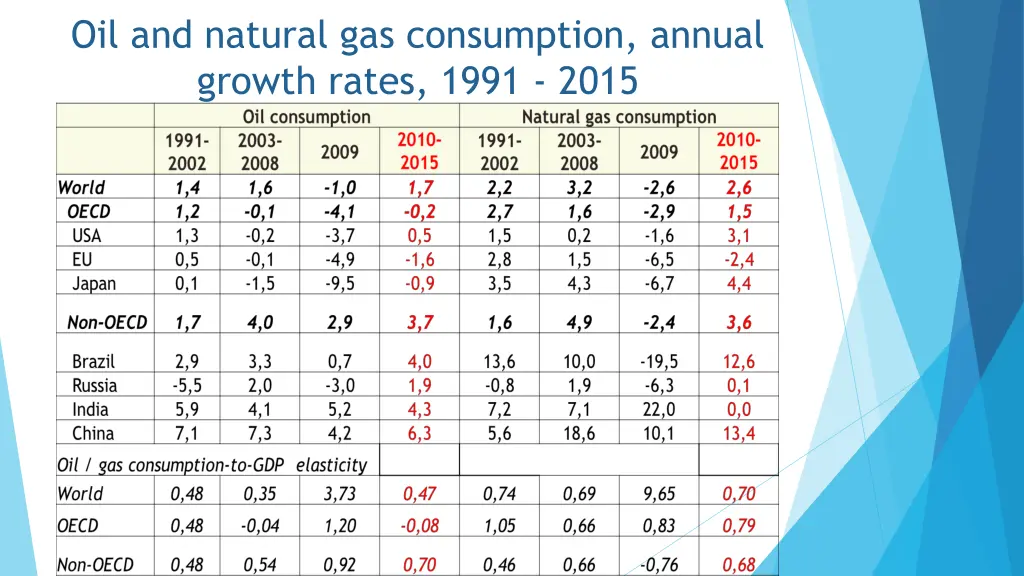 oil and natural gas consumption annual growth