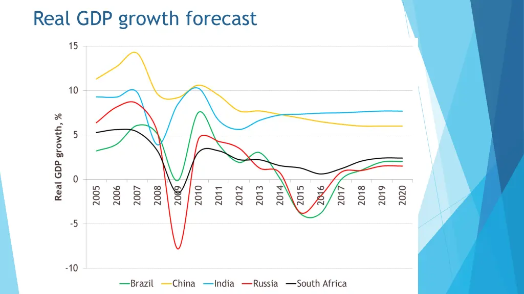 real gdp growth forecast