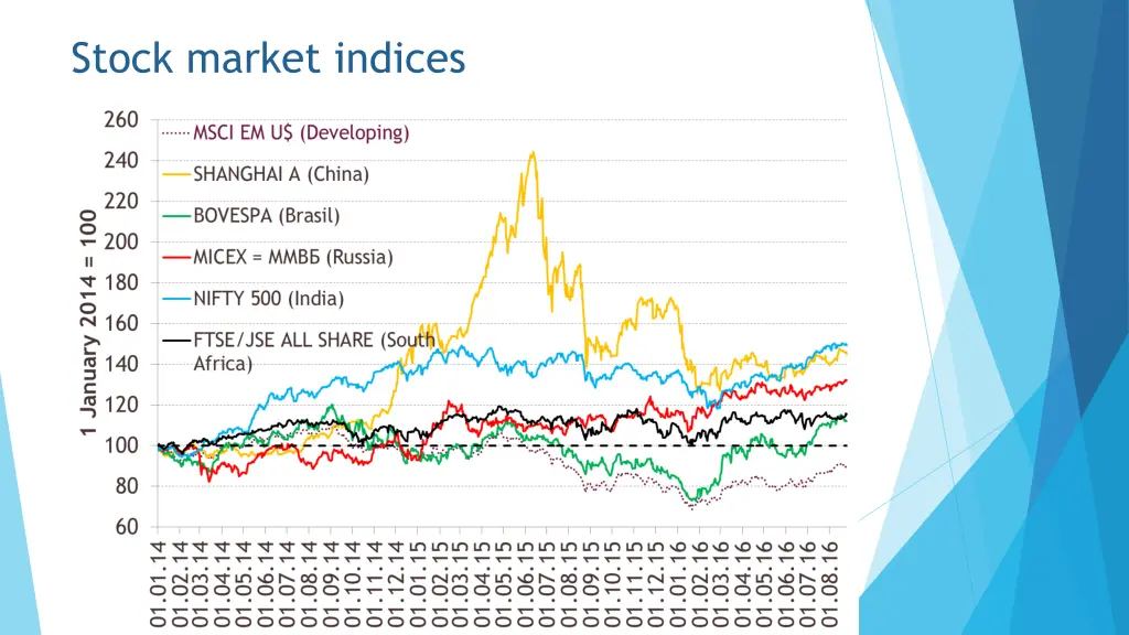 stock market indices