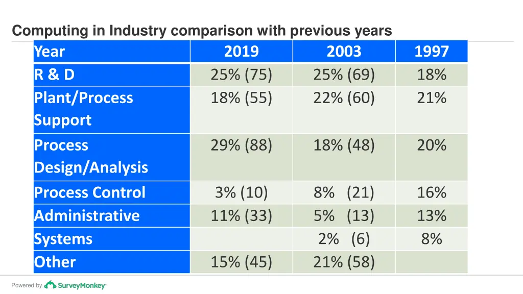 computing in industry comparison with previous