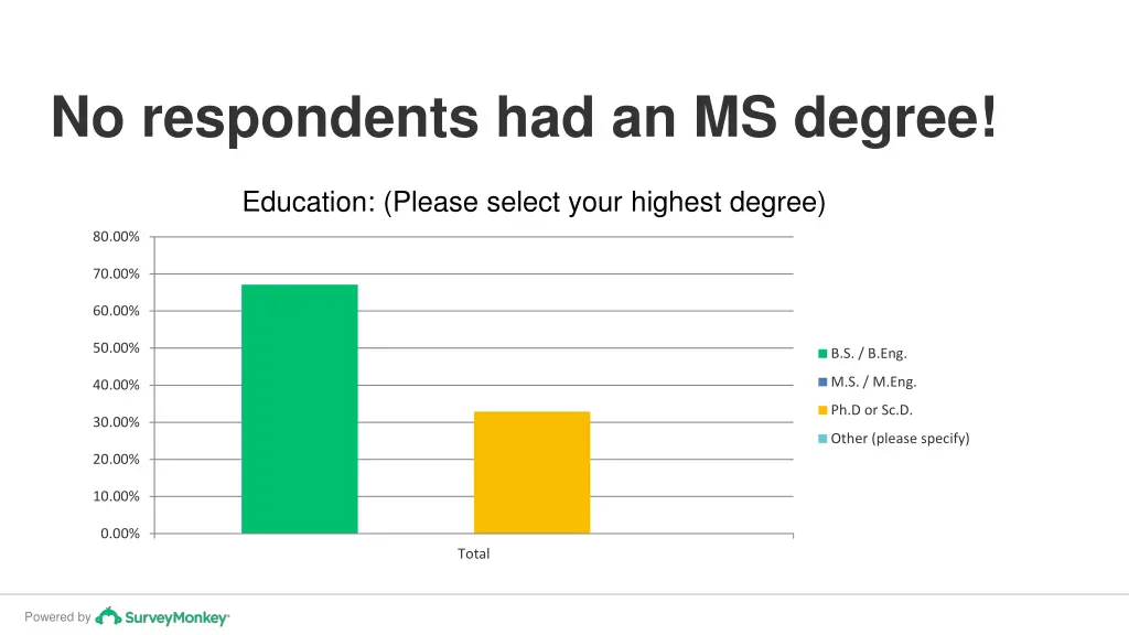 no respondents had an ms degree