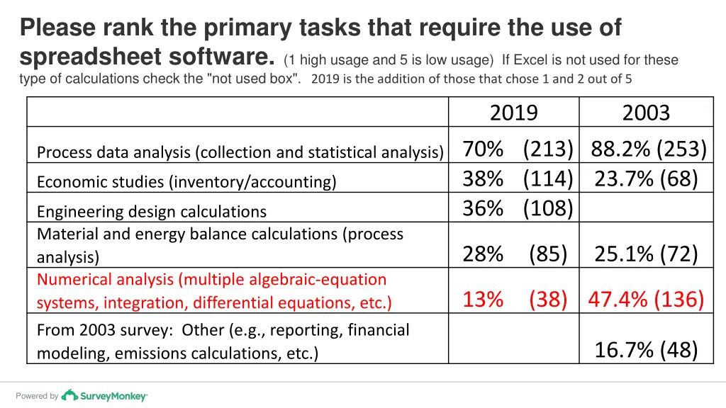 please rank the primary tasks that require