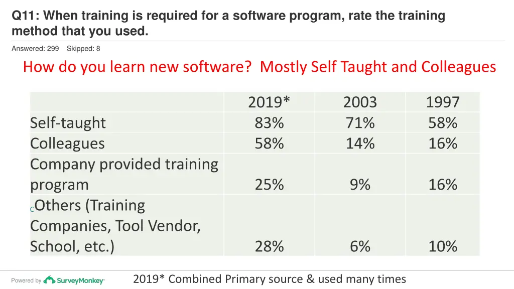 q11 when training is required for a software