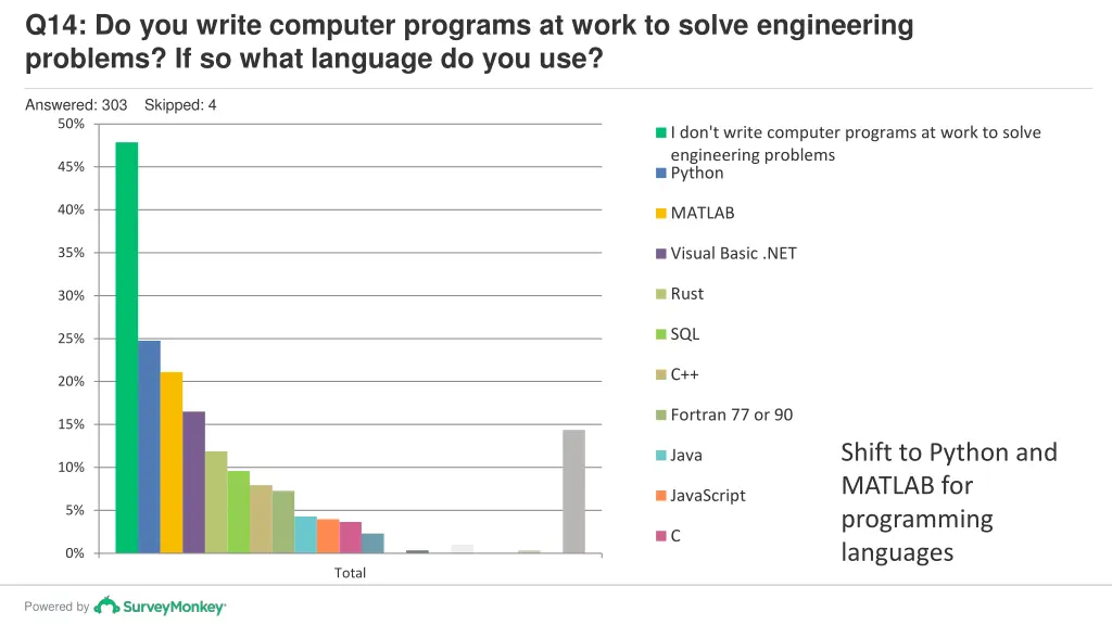 q14 do you write computer programs at work