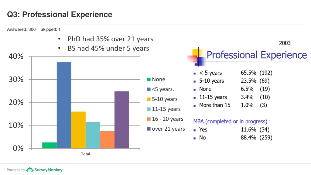 q3 professional experience