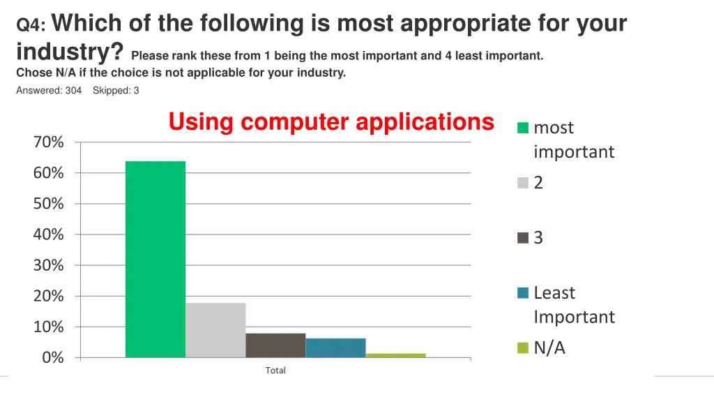 q4 which of the following is most appropriate