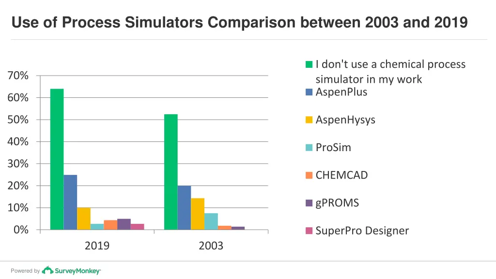 use of process simulators comparison between 2003