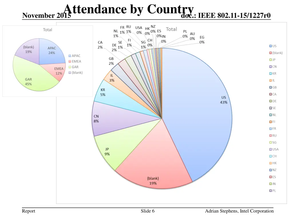 attendance by country november 2015