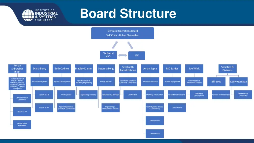 board structure