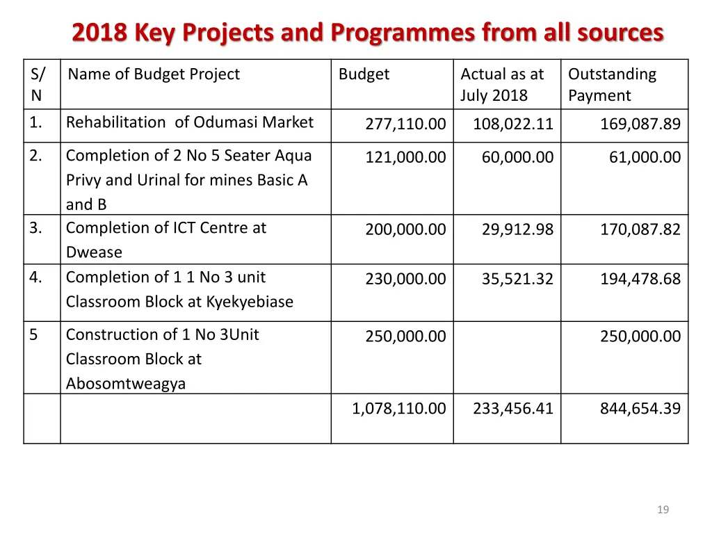 2018 key projects and programmes from all sources