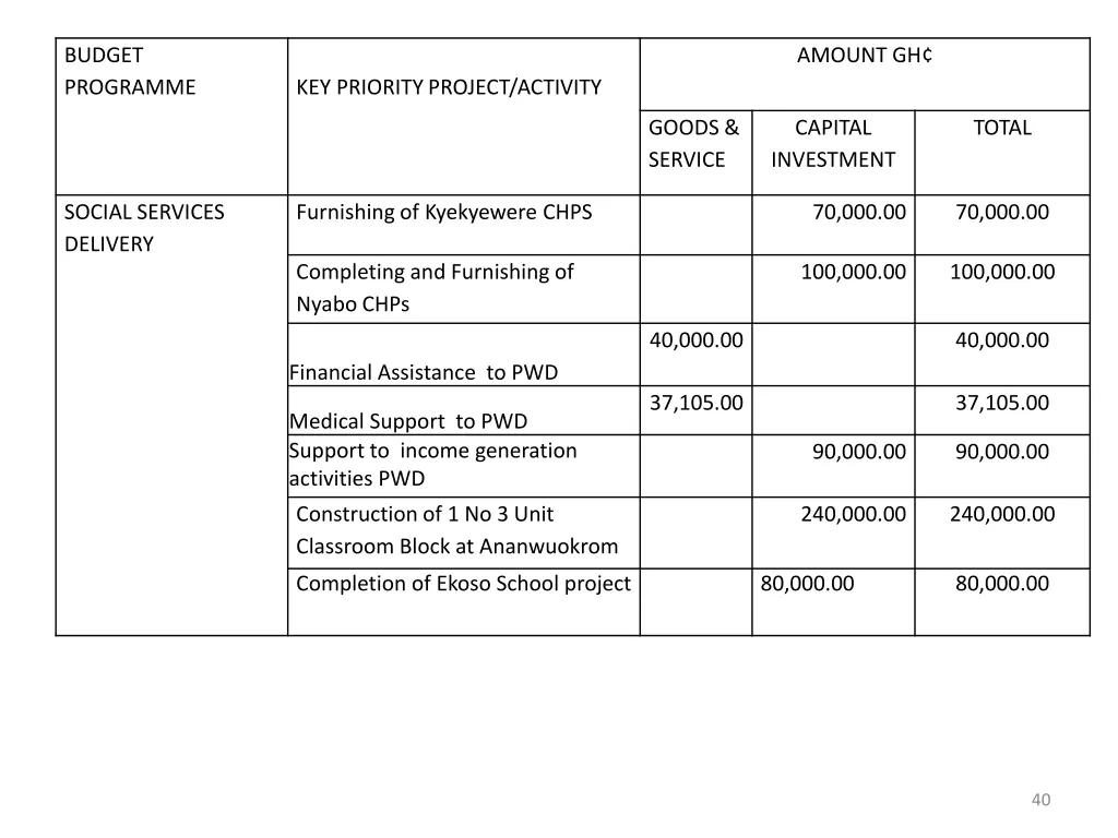 budget programme