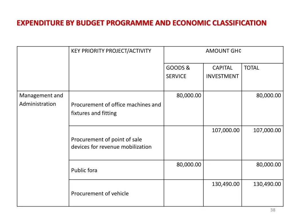 expenditure by budget programme and economic 1