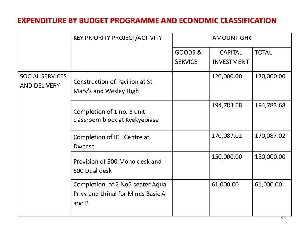 expenditure by budget programme and economic 2