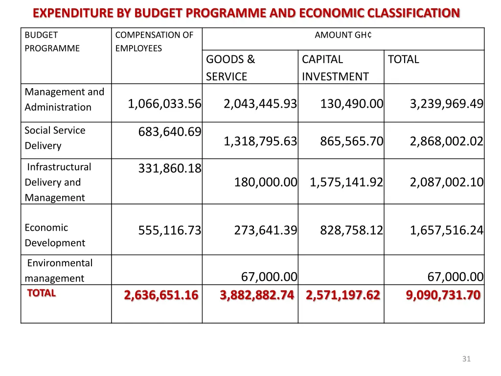 expenditure by budget programme and economic