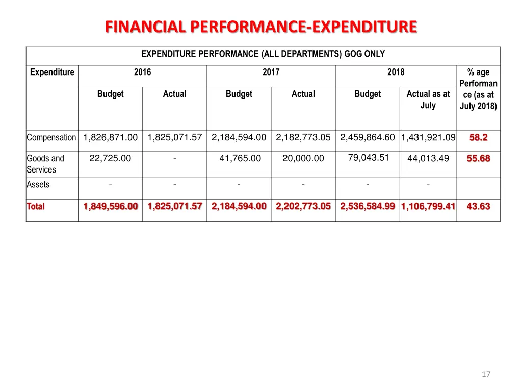 financial performance expenditure 1