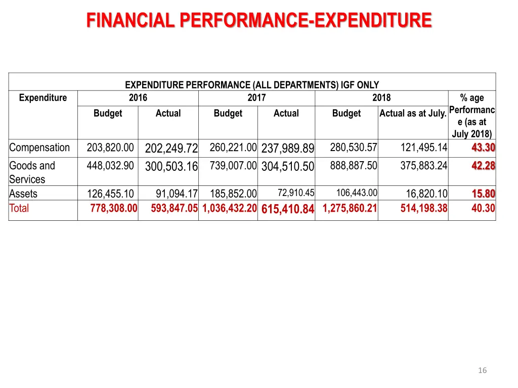 financial performance expenditure