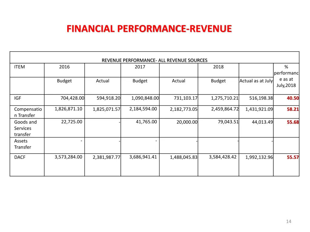 financial performance revenue 1