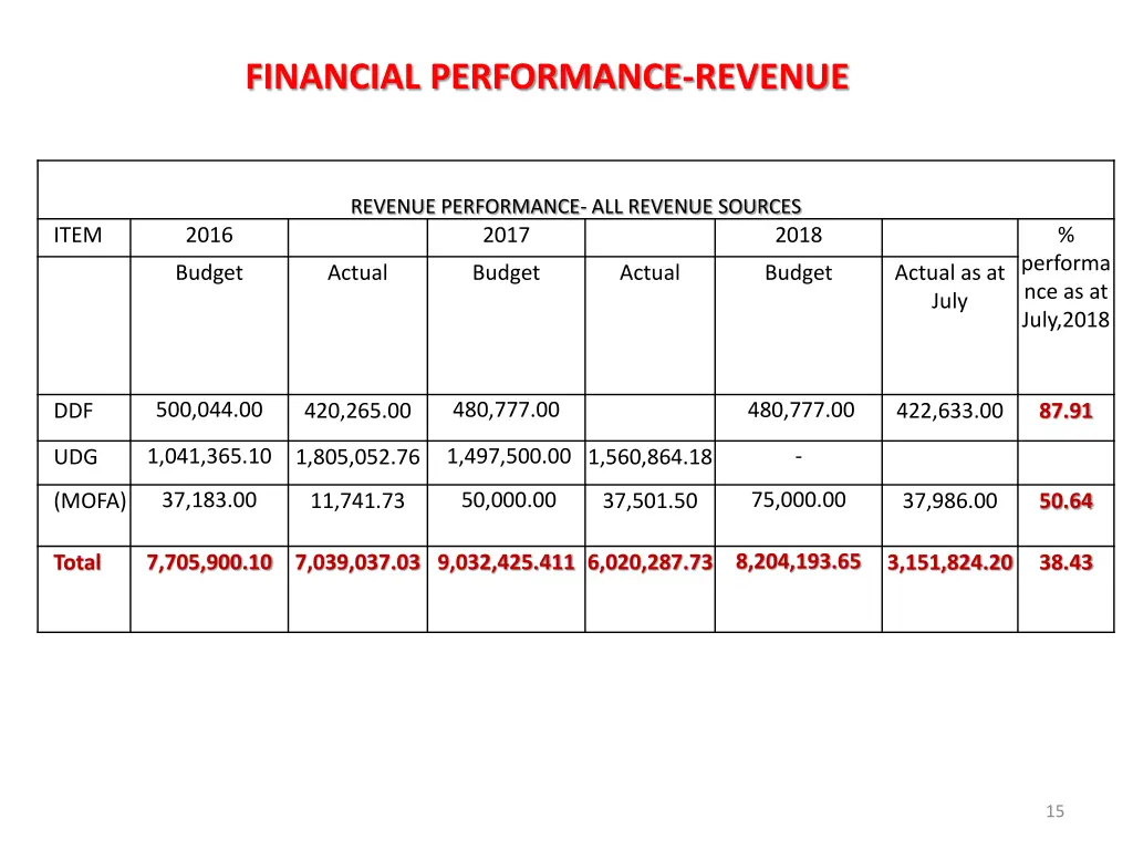 financial performance revenue 2