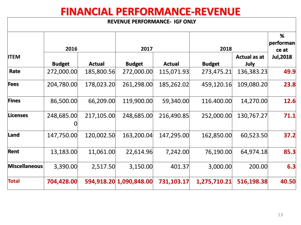 financial performance revenue