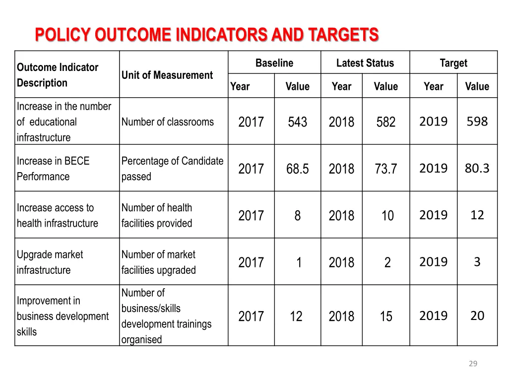 policy outcome indicators and targets